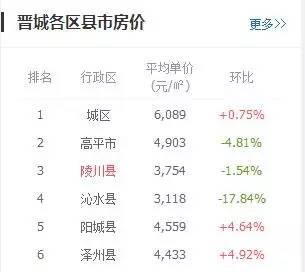 🌟晋城限价房最新动态🌟