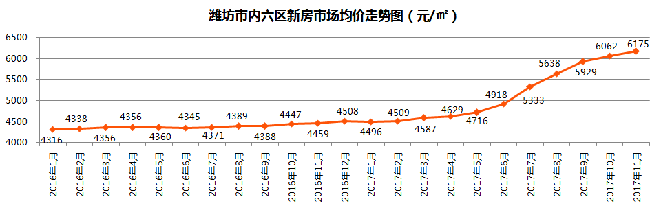 潍坊房价走势最新动态更新