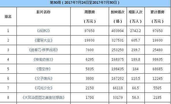 战狼2票房再创新高，中国电影市场火热现象揭秘
